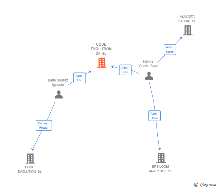 Vinculaciones societarias de CODE EVOLUTION 24 SL