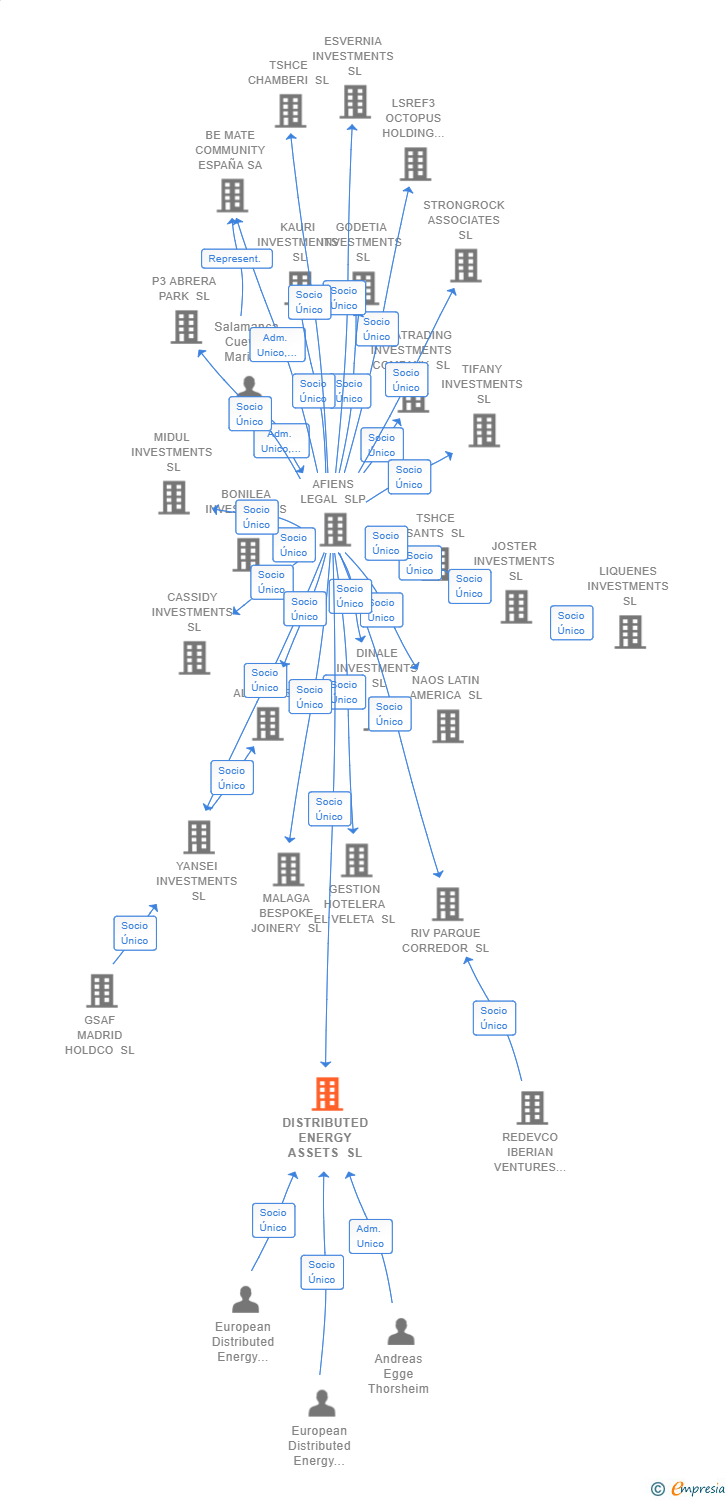 Vinculaciones societarias de DISTRIBUTED ENERGY ASSETS SL