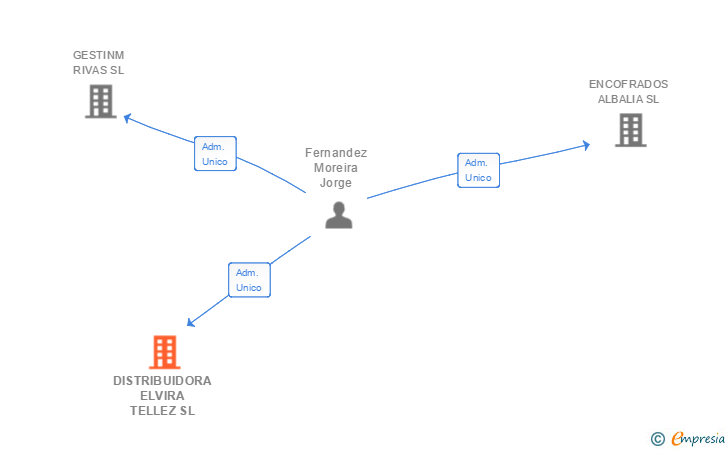 Vinculaciones societarias de DISTRIBUIDORA ELVIRA TELLEZ SL