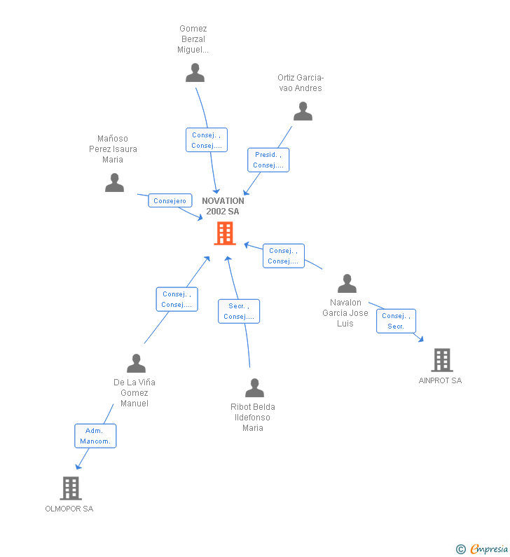 Vinculaciones societarias de NOVATION 2002 SA