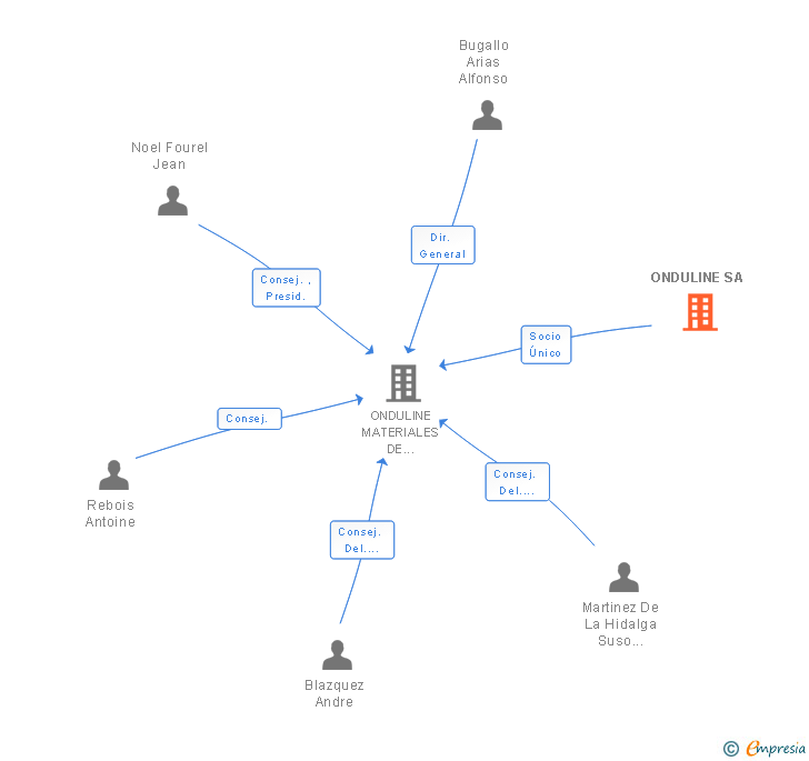 Vinculaciones societarias de ONDULINE SA
