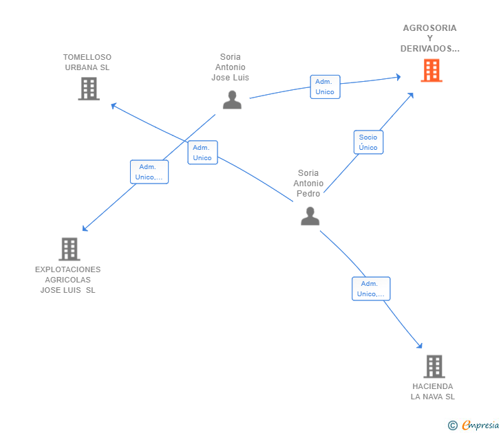 Vinculaciones societarias de AGROSORIA Y DERIVADOS DEL TRANSPORTE SL