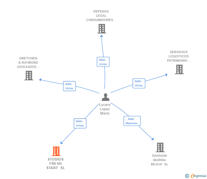 Vinculaciones societarias de STUDIOS FRESH START SL