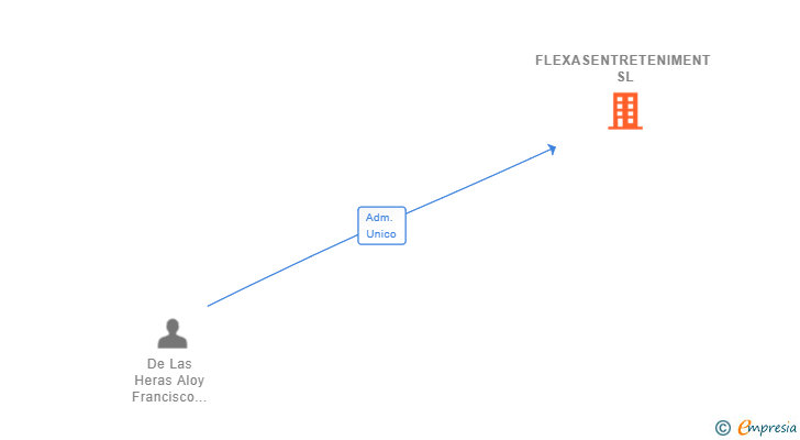 Vinculaciones societarias de FLEXASENTRETENIMENT SL