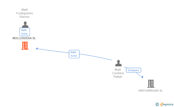 Vinculaciones societarias de F.R. MOLLERUSSA SL