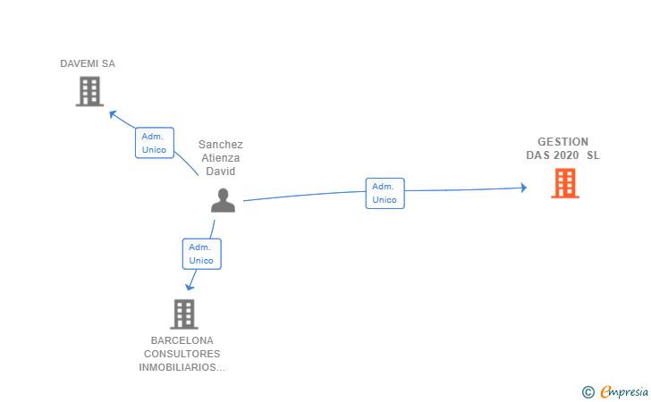 Vinculaciones societarias de GESTION DAS 2020 SL