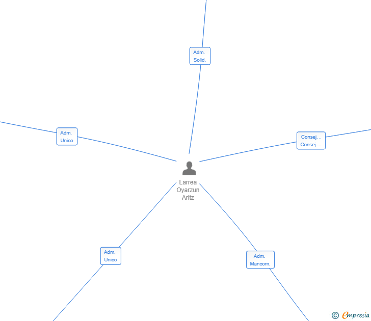 Vinculaciones societarias de INVERSIONES ESTRATEGICAS AOL SL