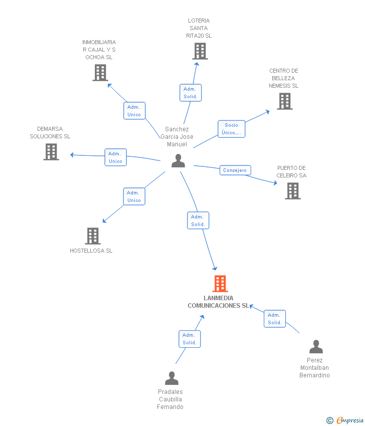 Vinculaciones societarias de LANMEDIA COMUNICACIONES SL