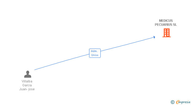 Vinculaciones societarias de MEDICUS PECUARIUS SL