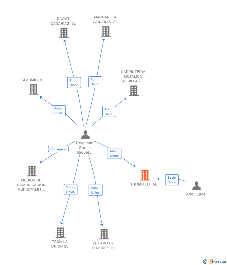 Vinculaciones societarias de CIRMOLO SL