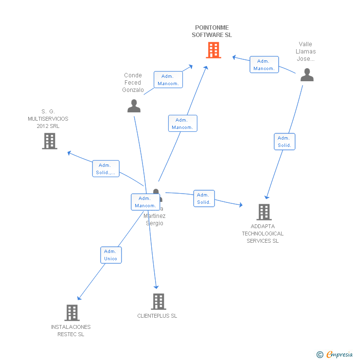 Vinculaciones societarias de POINTONME SOFTWARE SL