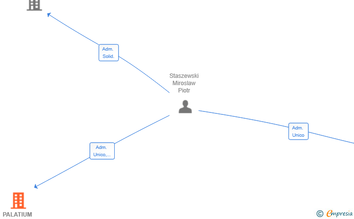 Vinculaciones societarias de PALATIUM INTERNATIONAL SL