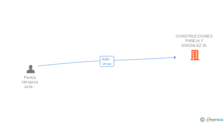 Vinculaciones societarias de CONSTRUCCIONES PAREJA Y GONZALEZ SL