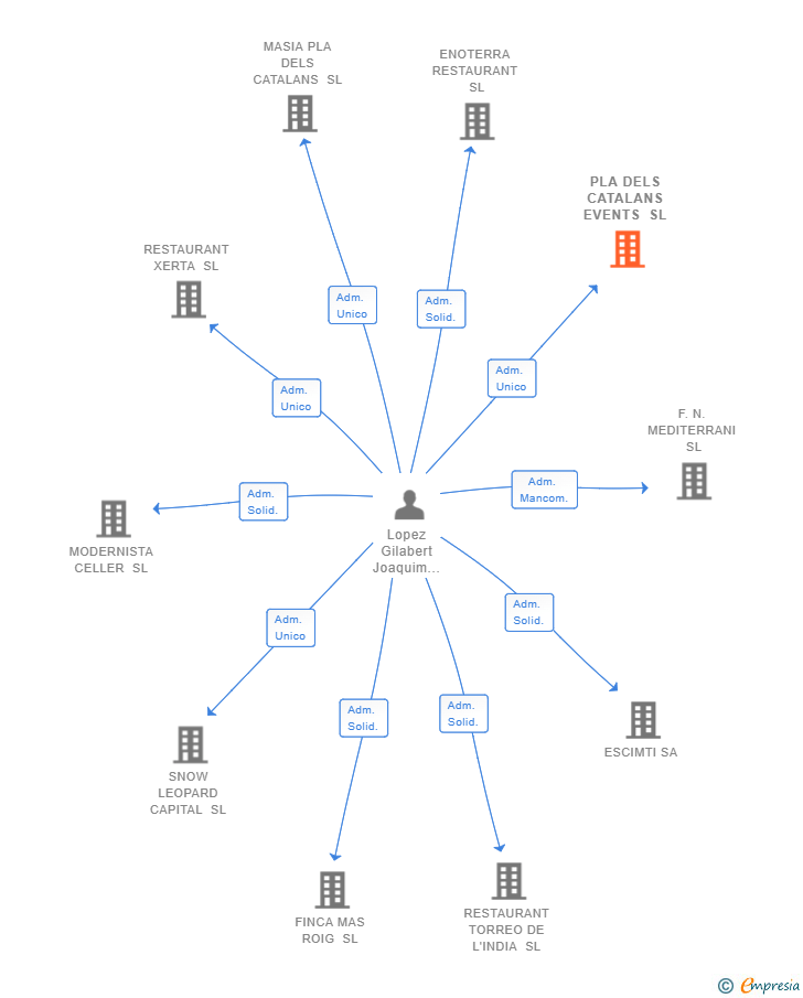 Vinculaciones societarias de PLA DELS CATALANS EVENTS SL