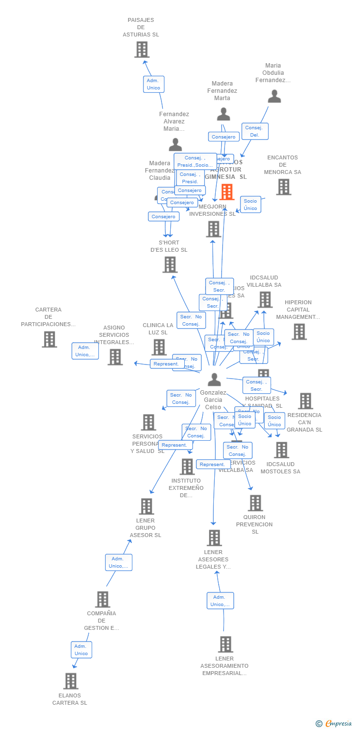 Vinculaciones societarias de SERVICIOS AGROTUR GIMNESIA SL