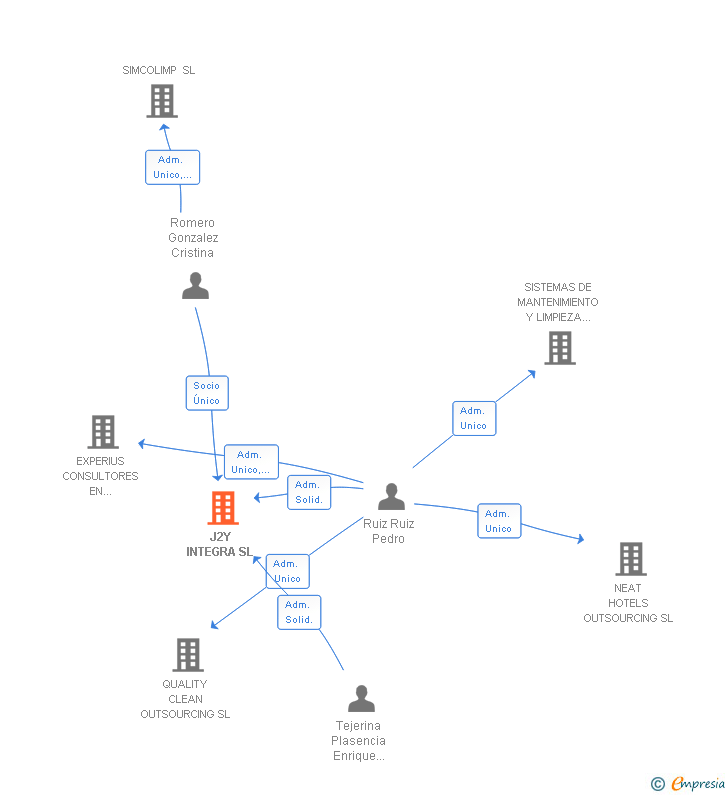 Vinculaciones societarias de J2Y INTEGRA SL