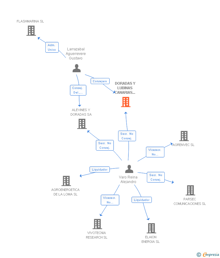 Vinculaciones societarias de DORADAS Y LUBINAS CANARIAS DE CRIANZA SL