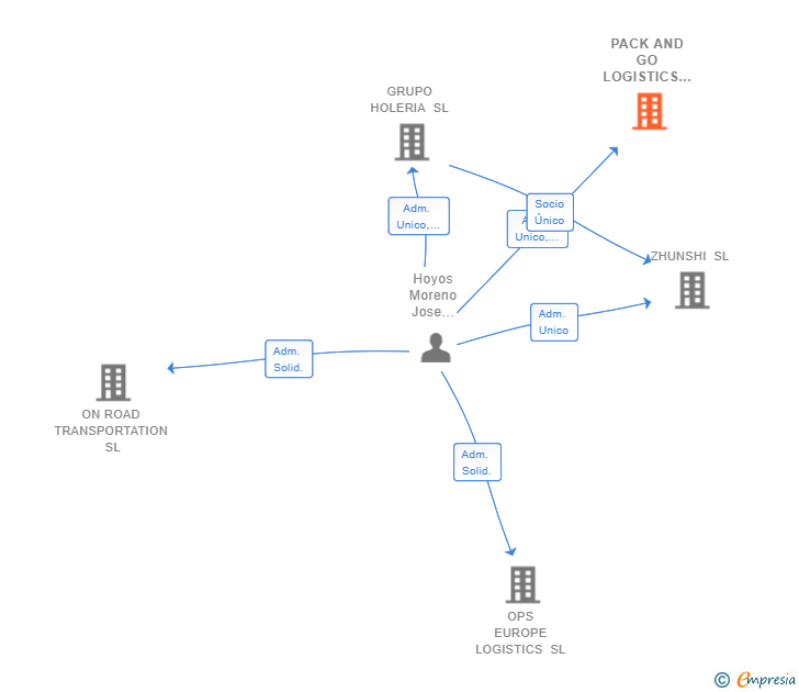 Vinculaciones societarias de PACK AND GO LOGISTICS SL