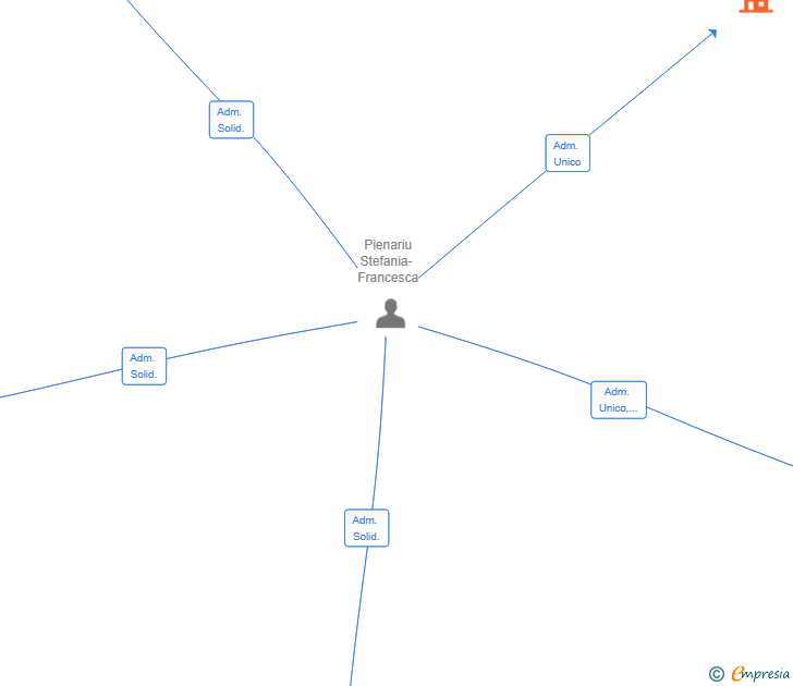 Vinculaciones societarias de SUMMIT SOLUTIONS GROUP SL (EXTINGUIDA)