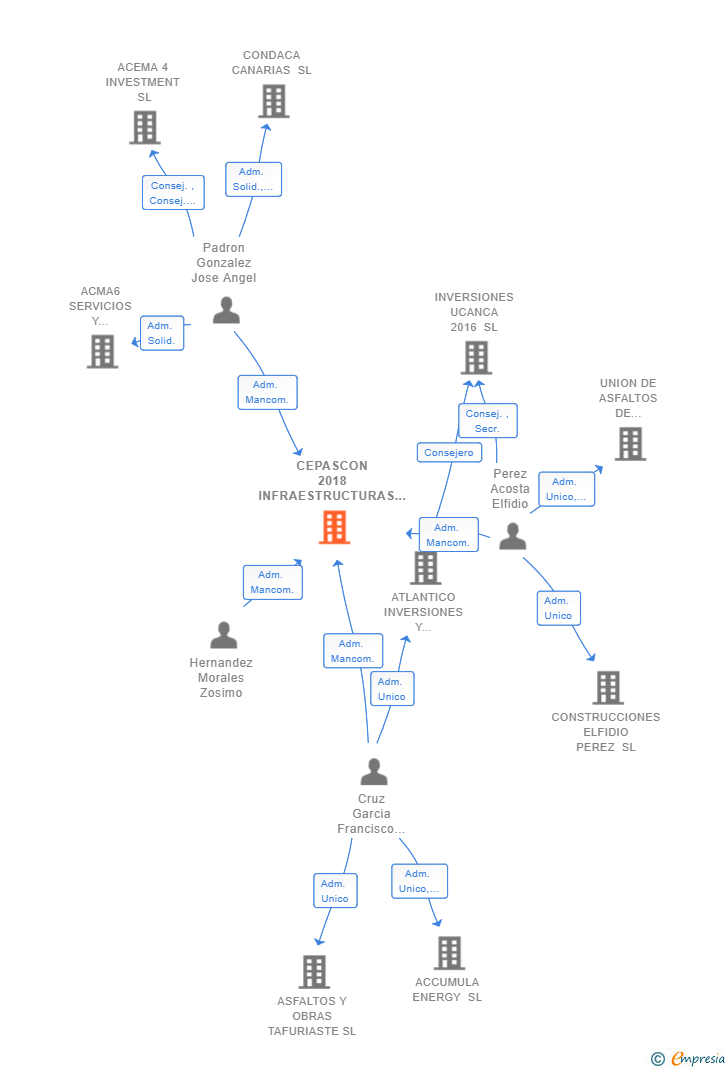 Vinculaciones societarias de CEPASCON 2018 INFRAESTRUCTURAS SL