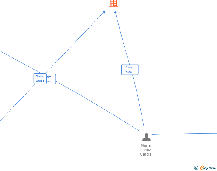 Vinculaciones societarias de PANEL MURCIA SL