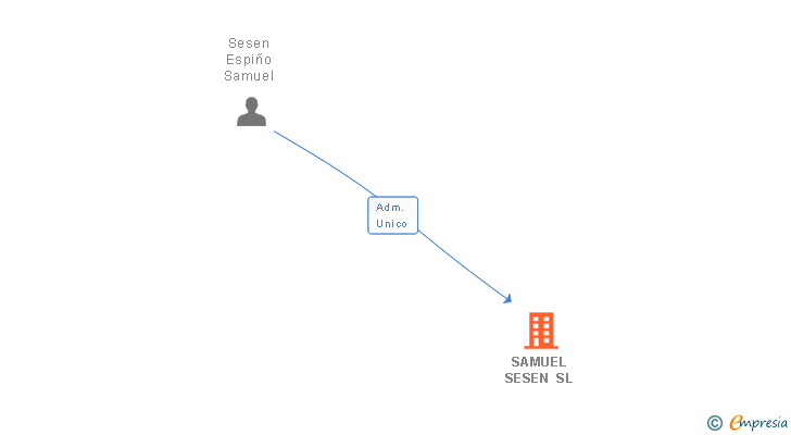 Vinculaciones societarias de SAMUEL SESEN SL