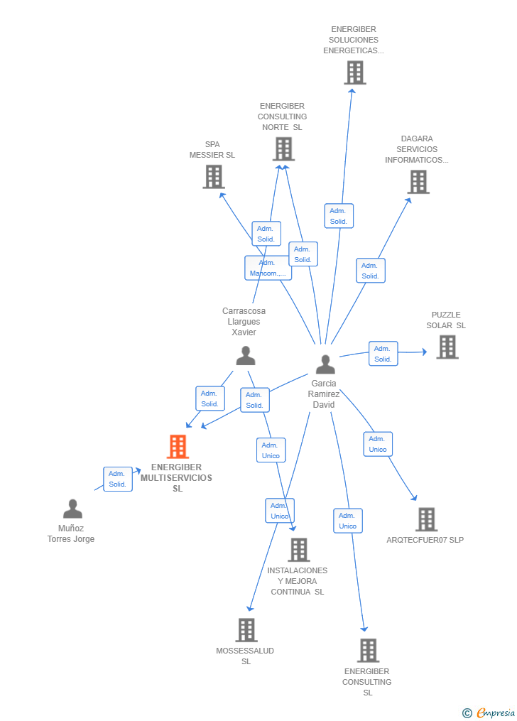 Vinculaciones societarias de ENERGIBER MULTISERVICIOS SL