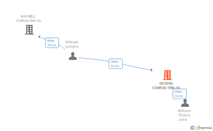 Vinculaciones societarias de DICIPAL CONSULTING SL