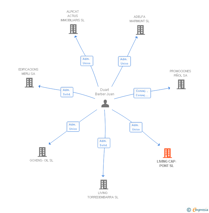 Vinculaciones societarias de LIVING CAP-PONT SL
