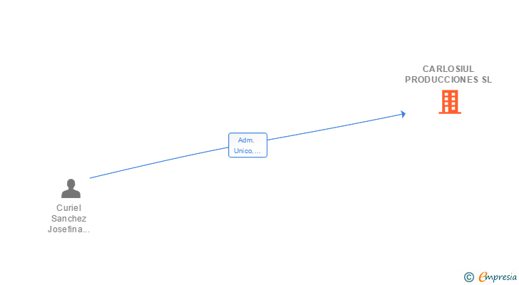 Vinculaciones societarias de CARLOSIUL PRODUCCIONES SL