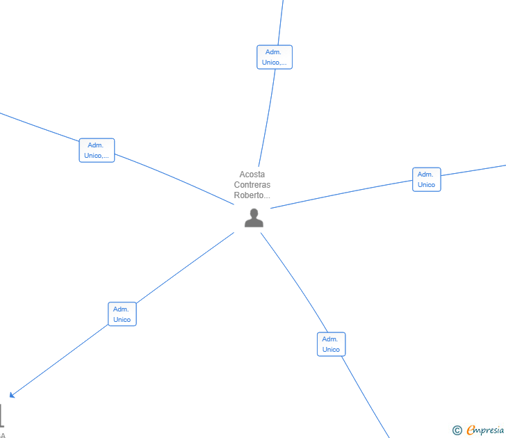 Vinculaciones societarias de ROAC TECNOLOGIA Y SEGURIDAD SL
