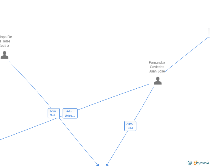 Vinculaciones societarias de VERINE CAPITAL PARTNERS SL