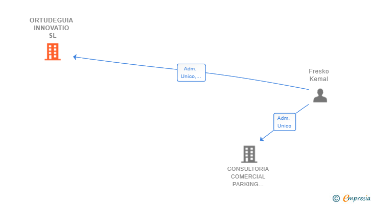 Vinculaciones societarias de ORTUDEGUIA INNOVATIO SL