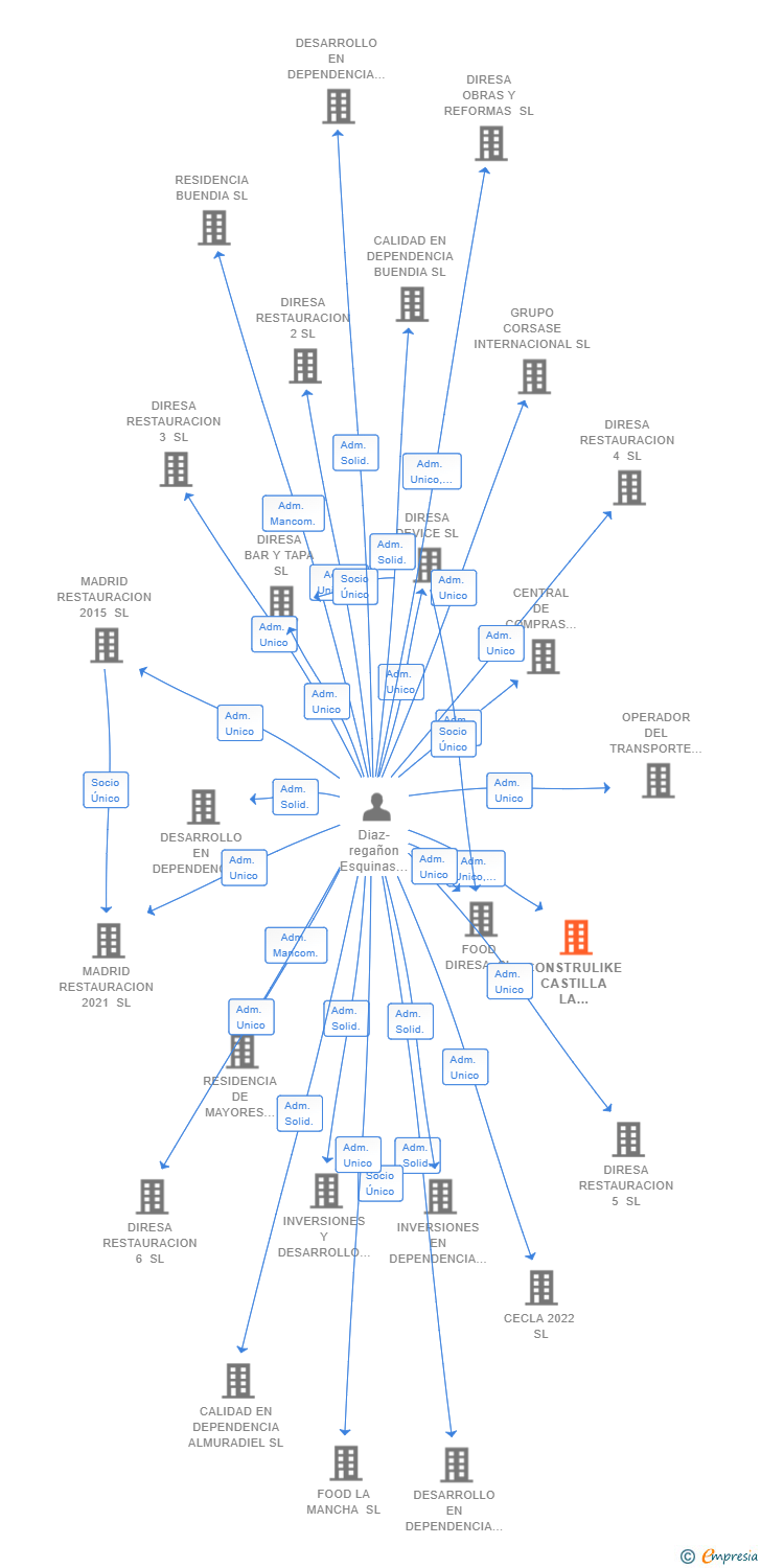 Vinculaciones societarias de CONSTRULIKE CASTILLA LA MANCHA SL
