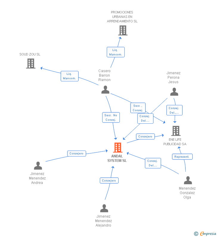 Vinculaciones societarias de ANDAL SYSTEM SL