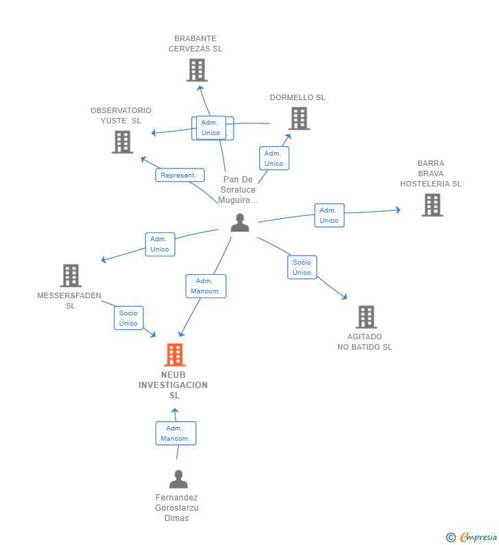 Vinculaciones societarias de NEUB INVESTIGACION SL