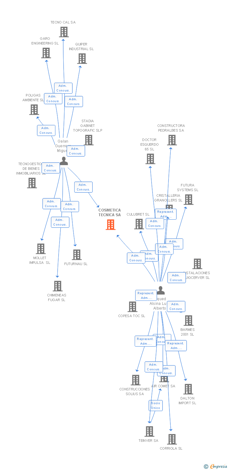 Vinculaciones societarias de COSMETICA TECNICA SA