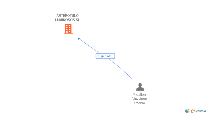 Vinculaciones societarias de ARTEROTULO LUMINOSOS SL