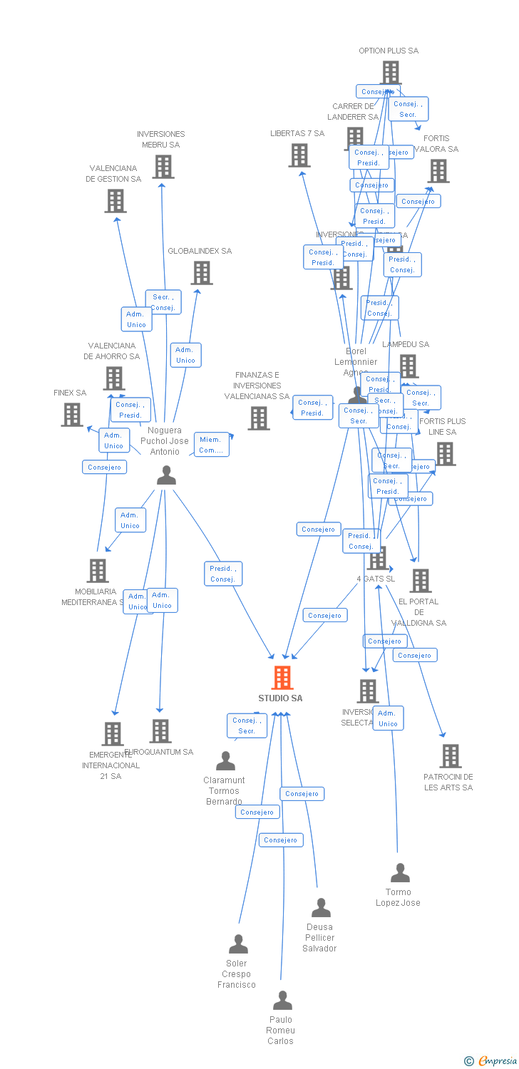 Vinculaciones societarias de STUDIO SA