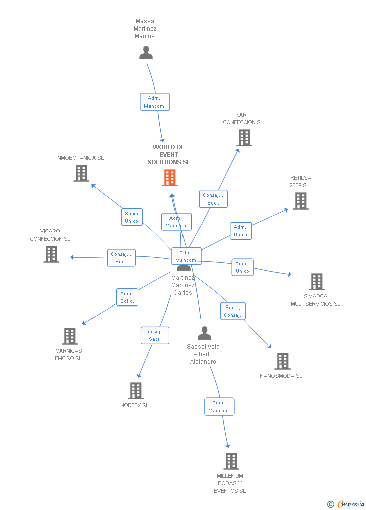 Vinculaciones societarias de WORLD OF EVENT SOLUTIONS SL