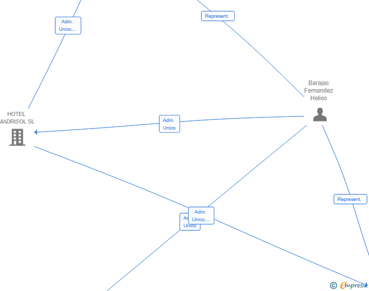 Vinculaciones societarias de HIPERION HERITAGE SL