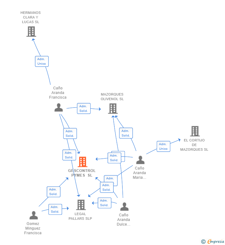 Vinculaciones societarias de GESCONTROL PYMES SL