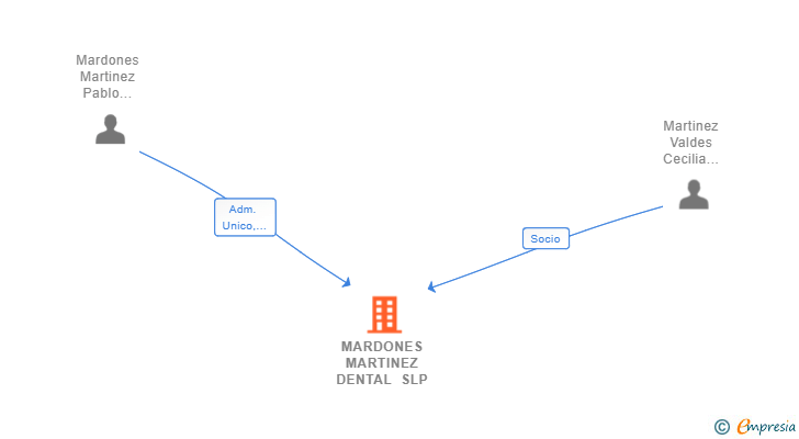 Vinculaciones societarias de MARDONES MARTINEZ DENTAL SLP