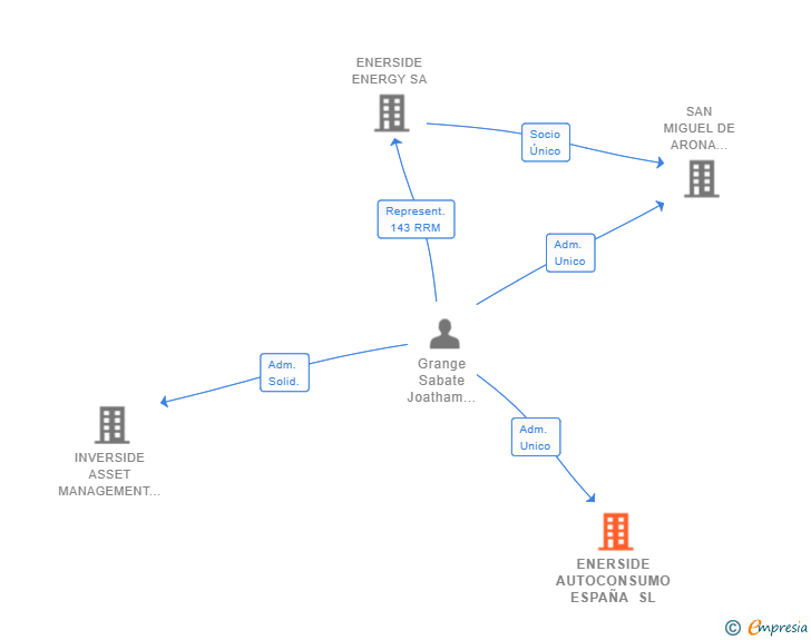 Vinculaciones societarias de ENERSIDE AUTOCONSUMO ESPAÑA SL