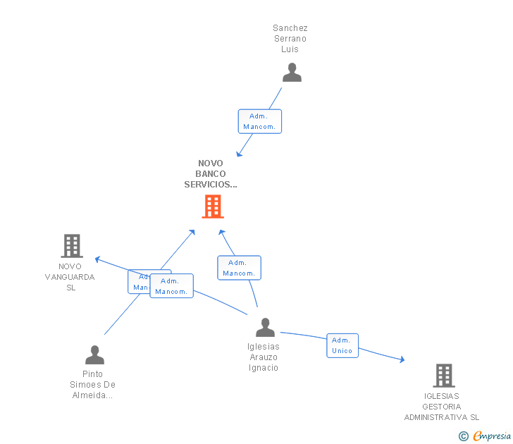 Vinculaciones societarias de NOVO BANCO SERVICIOS CORPORATIVOS SL