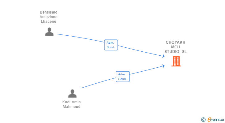 Vinculaciones societarias de CHOYAKH MCH STUDIO SL