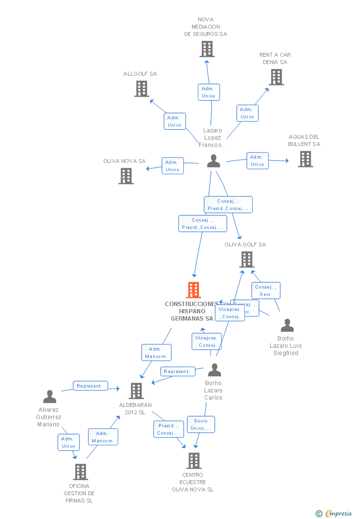 Vinculaciones societarias de CONSTRUCCIONES HISPANO GERMANAS SA