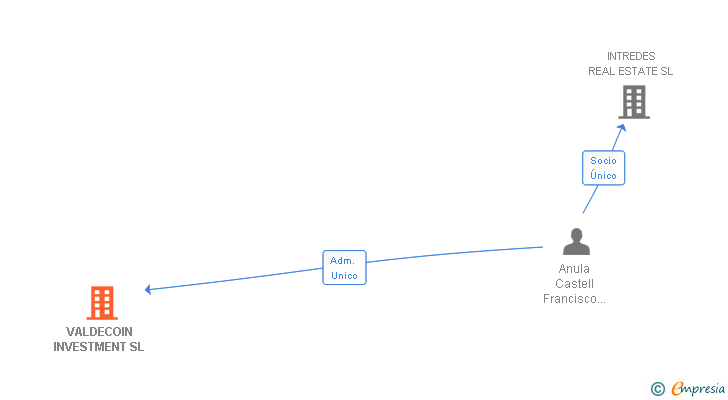 Vinculaciones societarias de VALDECOIN INVESTMENT SL