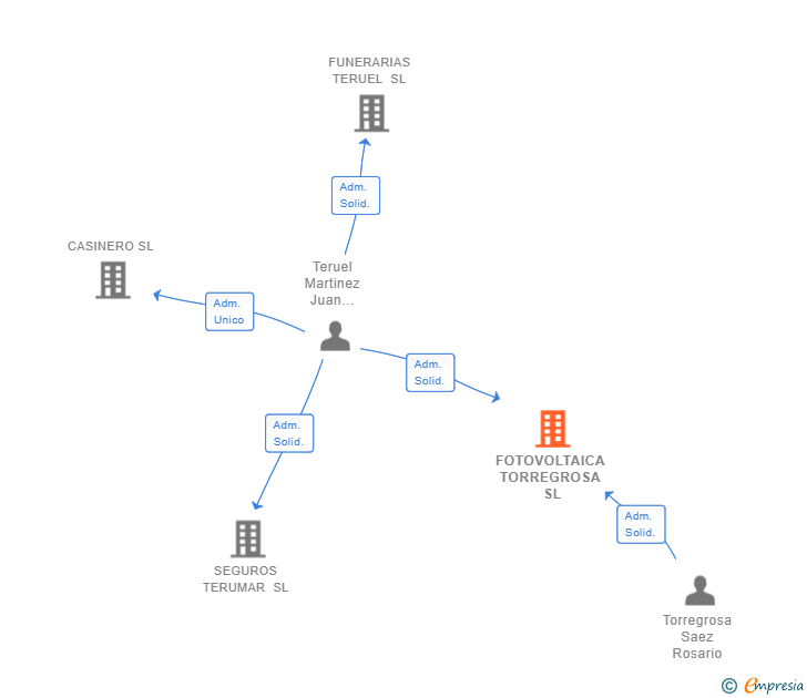 Vinculaciones societarias de FOTOVOLTAICA TORREGROSA SL
