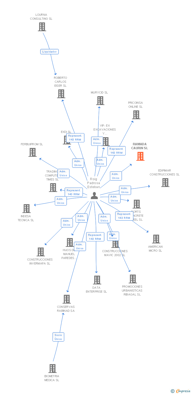 Vinculaciones societarias de RAMADA CAURIN SL